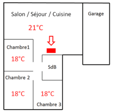 bonne répartition d'air chaud